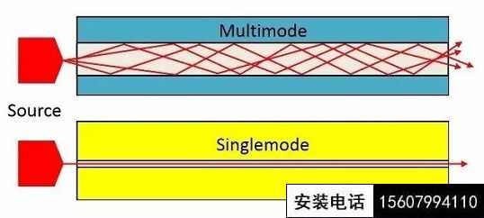 多模光纜與單模光纜的區(qū)別？【萍鄉(xiāng)光纜施工熔纖】(圖4)
