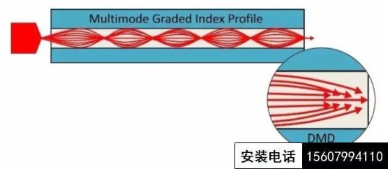 多模光纜與單模光纜的區(qū)別？【萍鄉(xiāng)光纜施工熔纖】(圖5)